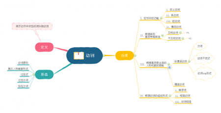 怎样用思维导图学好英语语法