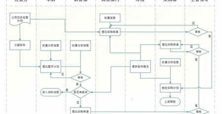 采购流程图