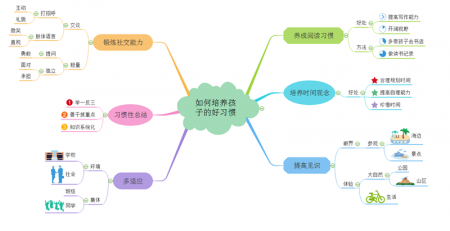 习惯培养思维导图