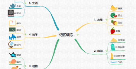 思维导图高效学习法