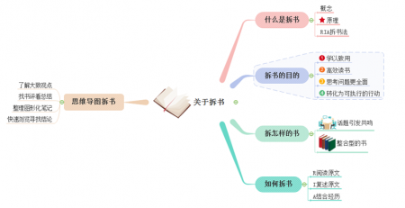 思维导图拆书法