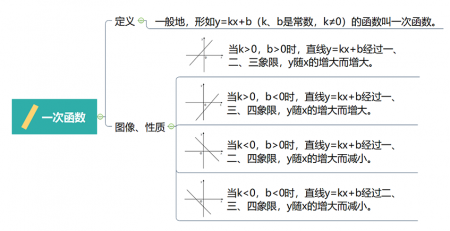 一次函数思维导图模板