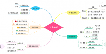 傅雷家书思维导图