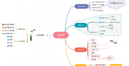 红岩思维导图