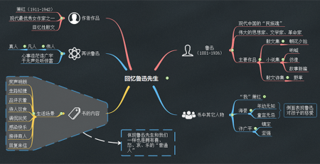 回忆鲁迅先生的思维导图