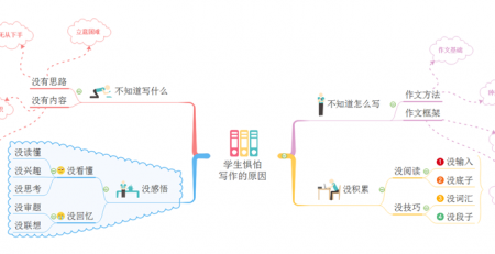 惧怕写作思维导图