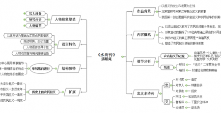 水浒传思维导图