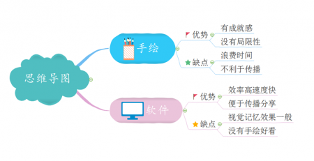 思维导图工具选择