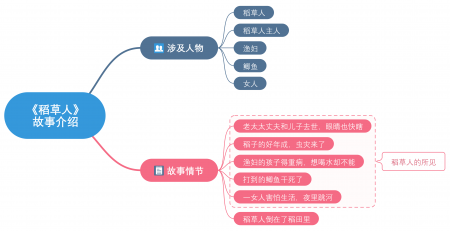 MindMaster思维导图