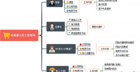 电商思维导图