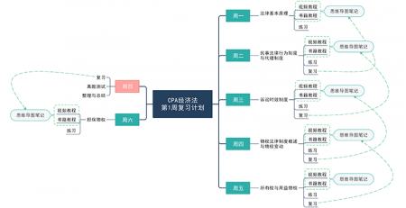 MindMaster复习经济法