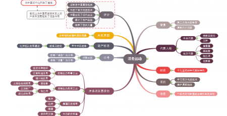 洋务运动思维导图