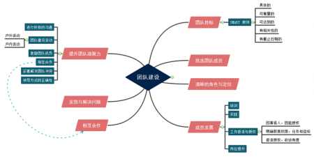 团队建设思维导图