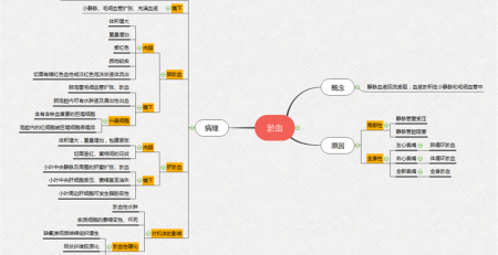 医学思维导图