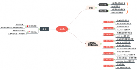 语态思维导图