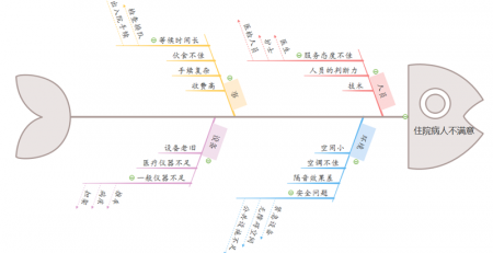 住院问题鱼骨图