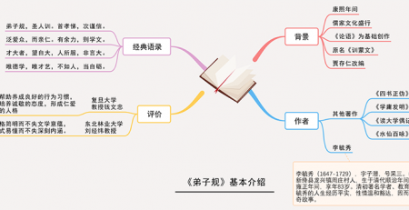 弟子规思维导图