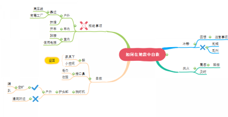 地震中如何自救思维导图