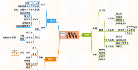 高中函数思维导图