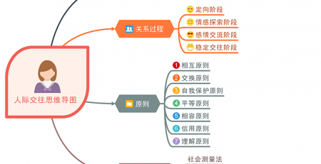 人际关系思维导图