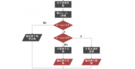 C语言程序流程图