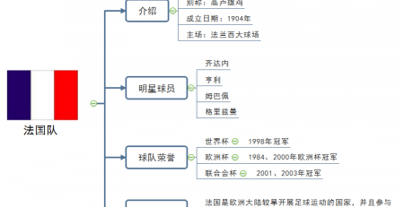 世界杯思维导图