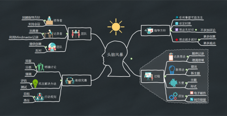 头脑风暴思维导图