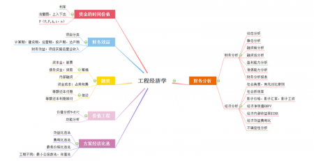 工程经济学思维导图