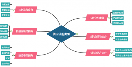 供应链管理思维导图