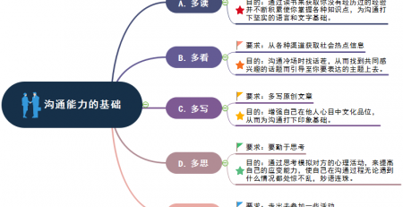 沟通能力思维导图