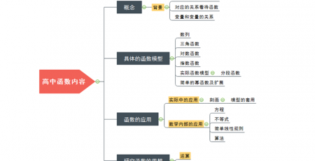 函数思维导图