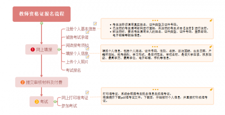 教师资格证报考流程