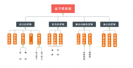 金字塔原理思维导图