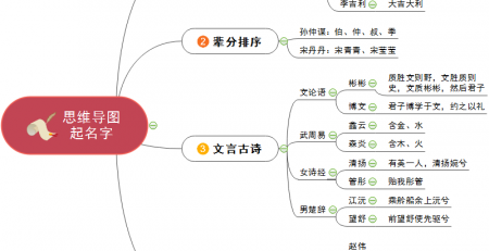 思维导图起名字