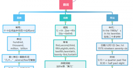 学科思维导图