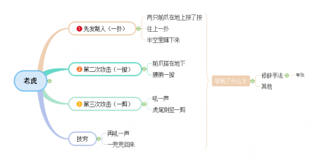 武松打虎思维导图