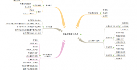 《综合素质》必考点