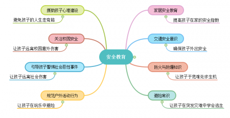 安全教育思维导图