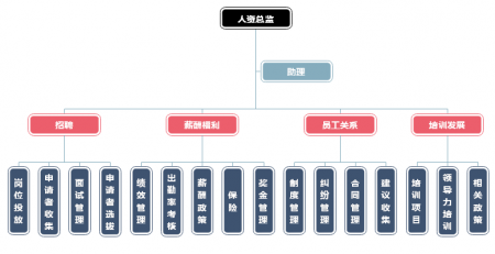 人力资源管理架构图