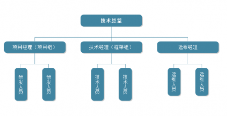 研发部组织架构图