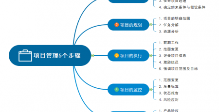 项目管理五个阶段