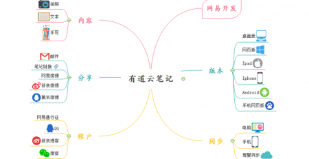 有道云笔记思维导图