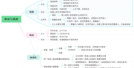 地球与地图思维导图