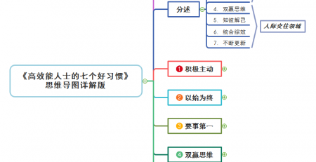 高效能人士的七个好习惯