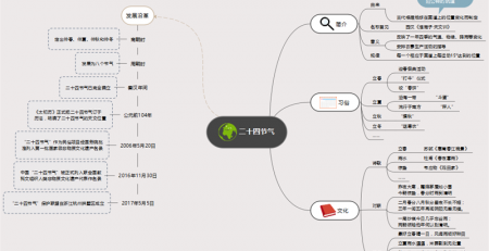 24节气思维导图