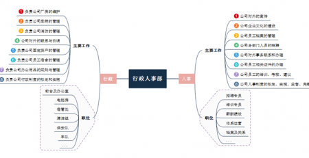 行政人事管理