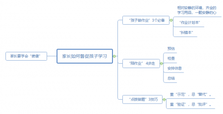 家长督促孩子学习