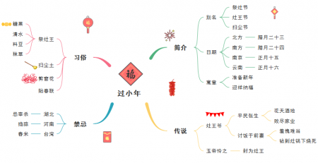 小年习俗思维导图