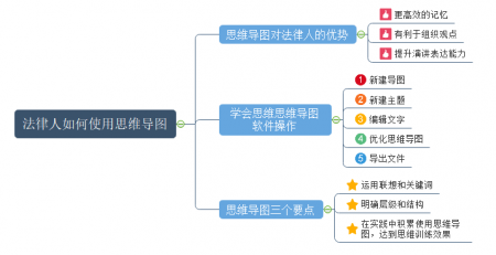 律师思维导图