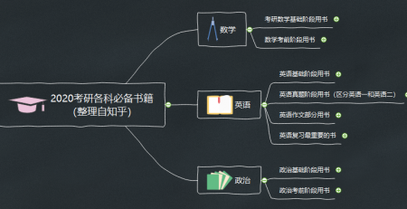 考研复习